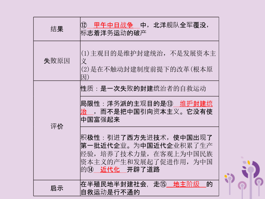 （泰安专版）中考历史总复习第一部分系统复习成绩基石主题六近代化探索课件_第4页