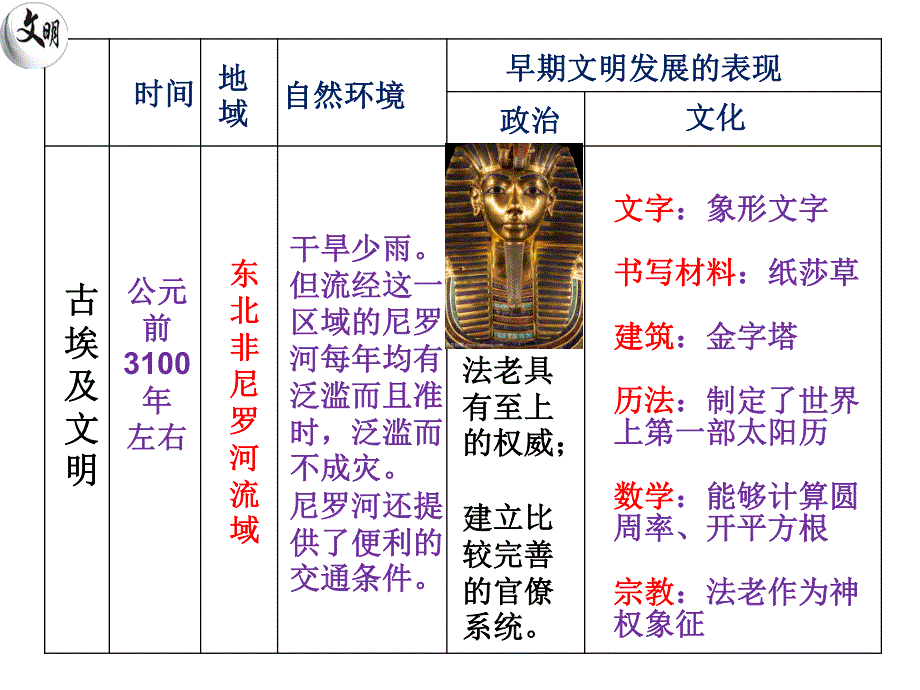 2020年高一下学期历史第一二单元主题：古代世界文明——文明的多元化多样性_第3页