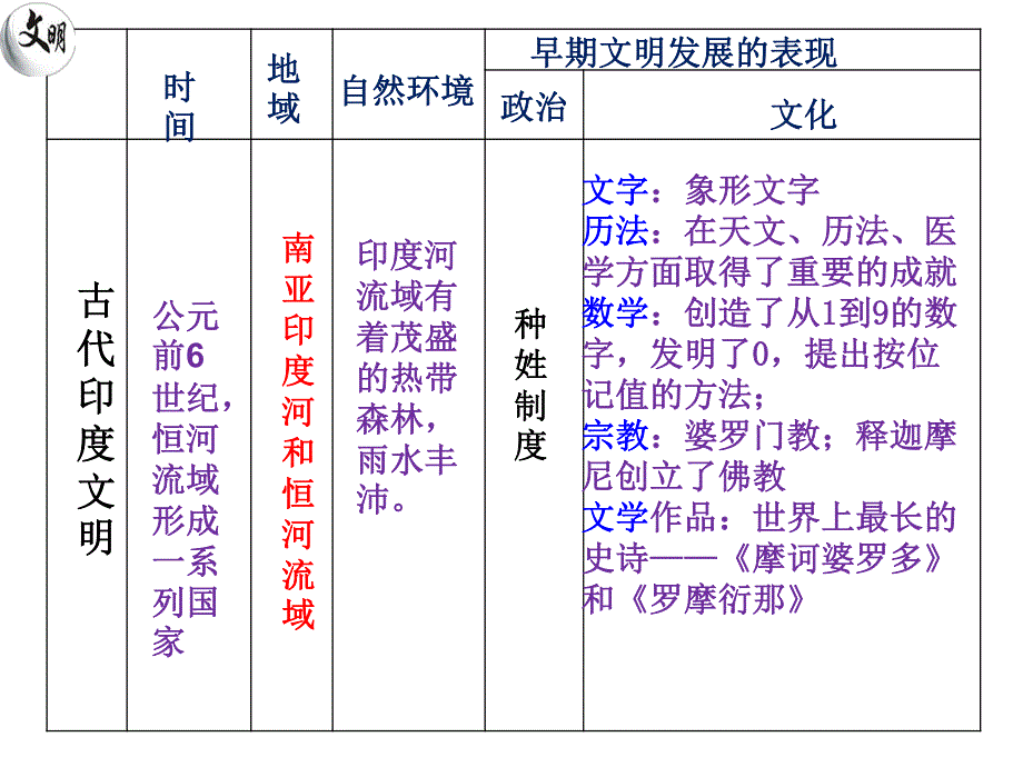 2020年高一下学期历史第一二单元主题：古代世界文明——文明的多元化多样性_第4页