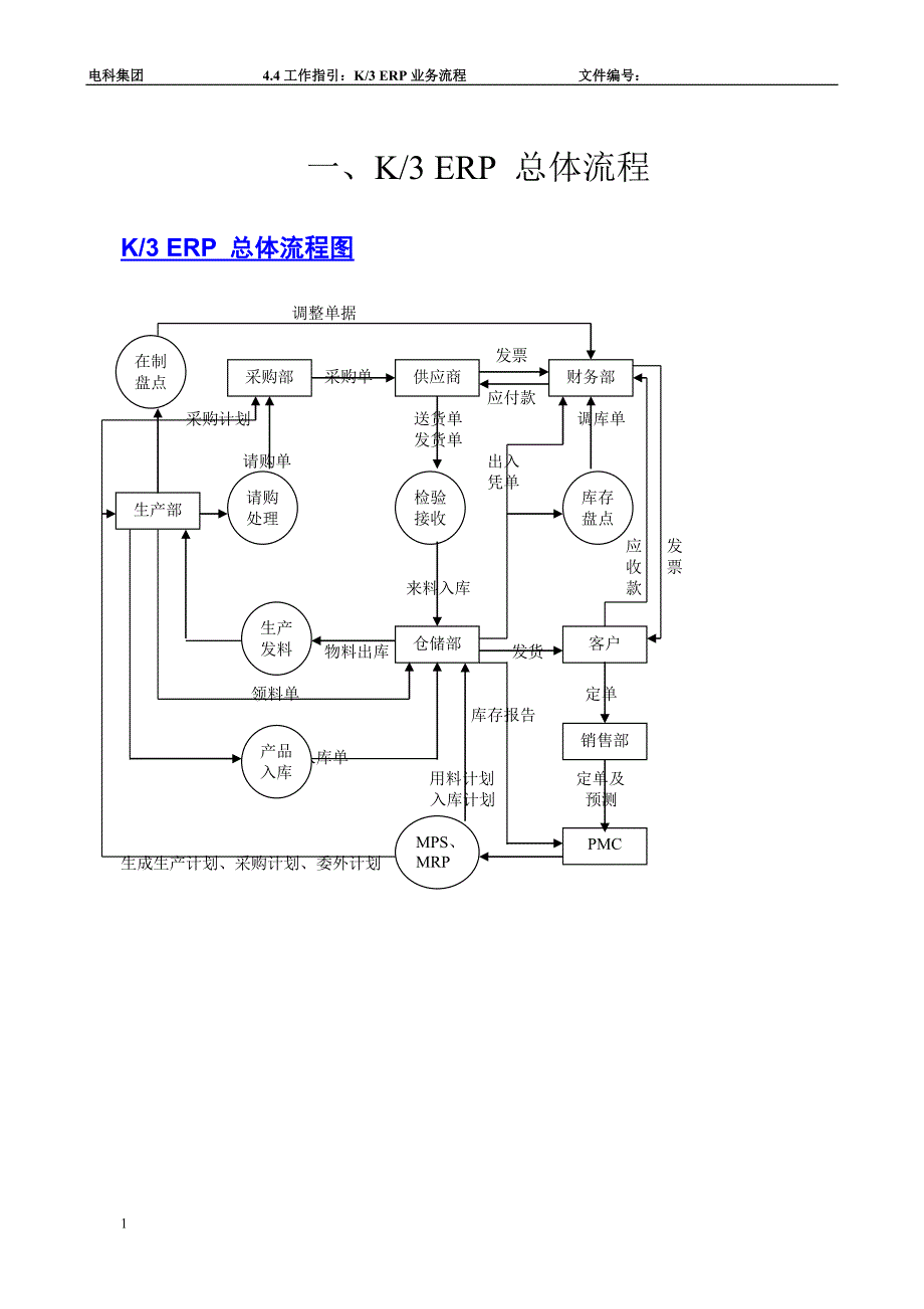 K3ERP业务流程培训讲学_第3页