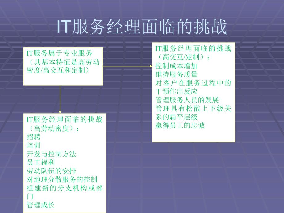 IT服务组织架构及人员管理备课讲稿_第4页