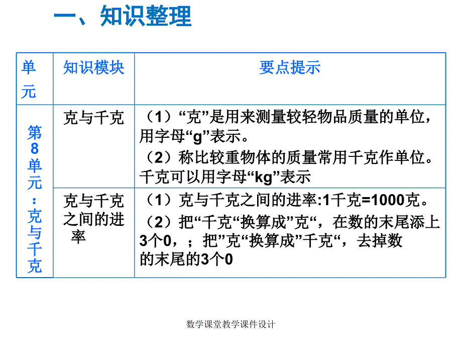 人教版二年级下册数学同步教学课件-第10单元总复习-第3课时 克和千克、图形的运动_第3页