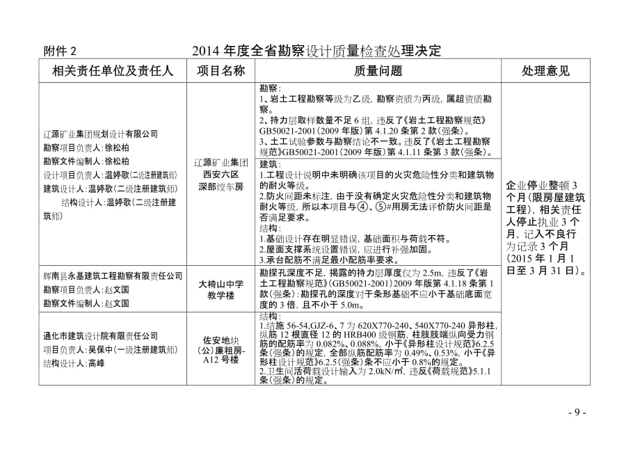 2014年全勘察设计质量检查处理决定相关责任单位及责任_第1页