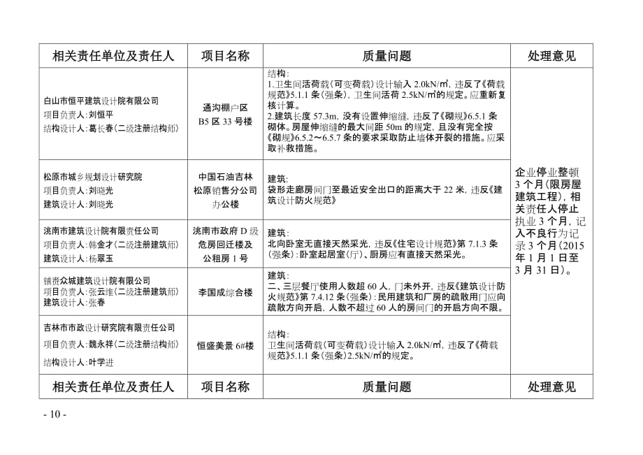 2014年全勘察设计质量检查处理决定相关责任单位及责任_第2页