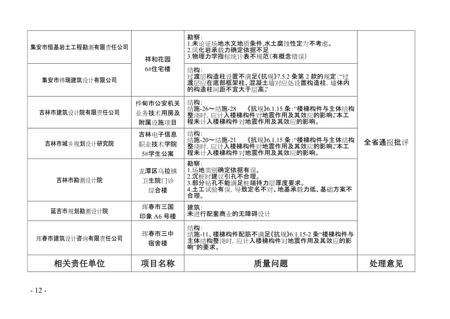 2014年全勘察设计质量检查处理决定相关责任单位及责任_第4页