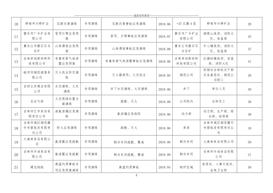 生产安全事故应急预案演练计划表精编版_第2页