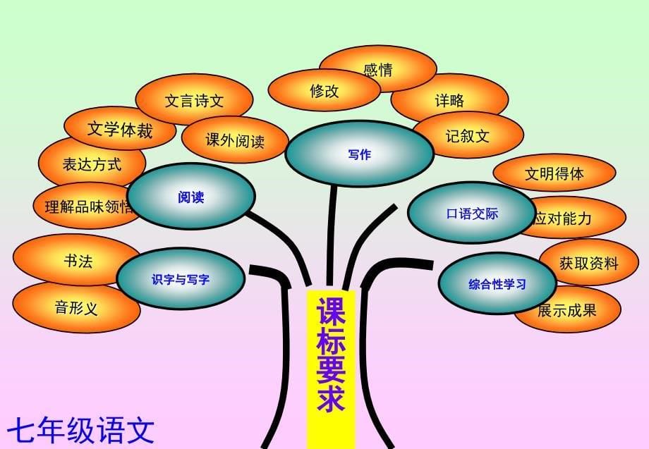 人教版七年级语文下册研说教材_第5页