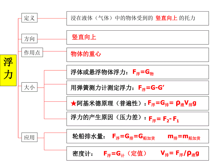 沪教版 压力与压强章节复习课_第3页