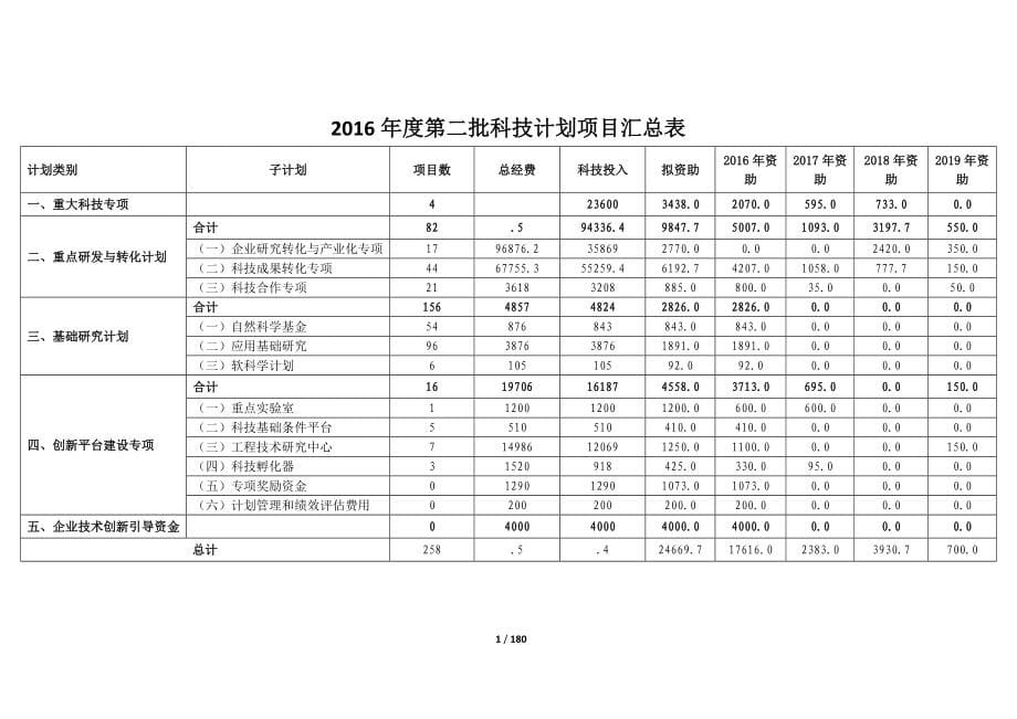 2016年第二批科技计划项目汇总表_第5页