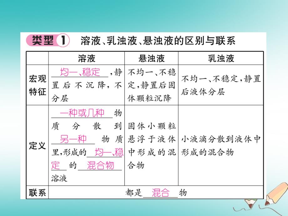 （遵义专版）九年级化学下册第6章溶解现象重难点突破习题课件沪教版_第2页