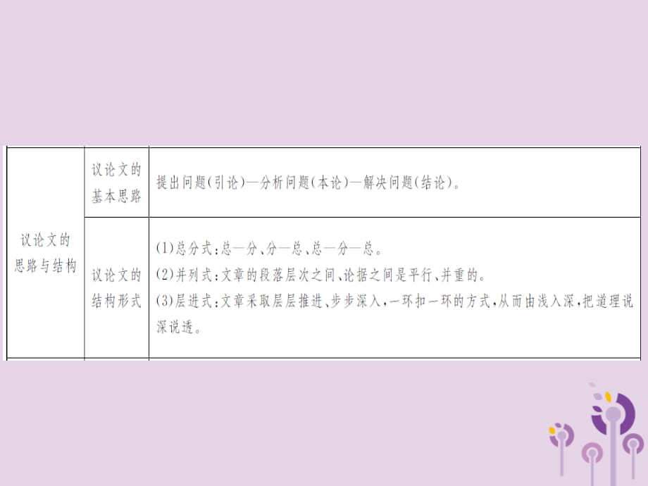 （通用）中考语文总复习议论文文体知识概览课件_第4页