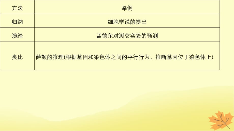 （通用版）高考生物二轮复习专题十三常考实验技能考点41归纳、演绎、类比和模型方法课件_第2页