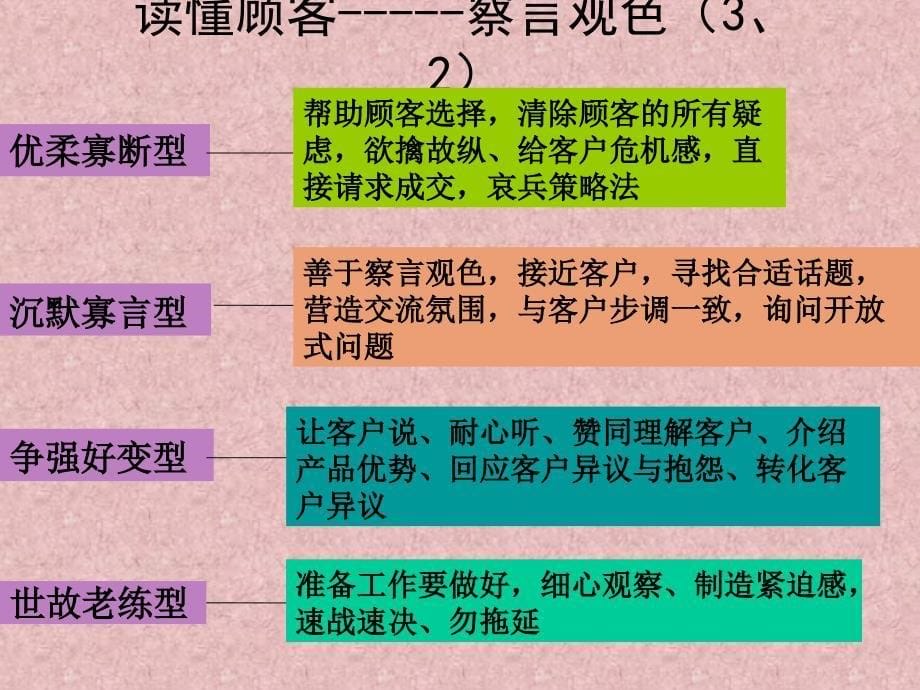 读懂顾客-----察言观色篇_第5页