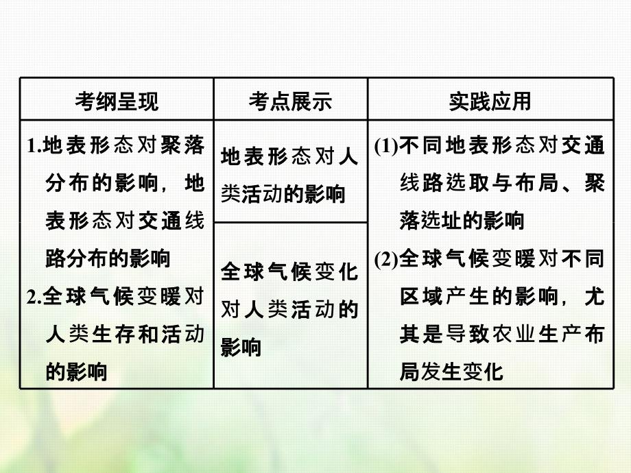 （江苏专版）高考地理一轮复习第二部分第六章自然环境对人类活动的影响第一讲地表形态和全球气候变化对人类活动的影响实用课件_第3页