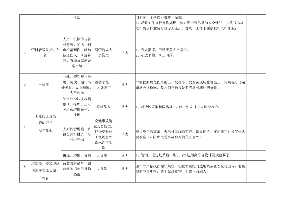 最新危害因素识别风险评价及控制措施清单_第3页