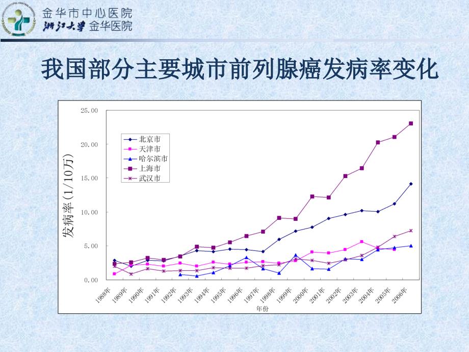 前列腺癌的粒子治疗ppt课件_第3页