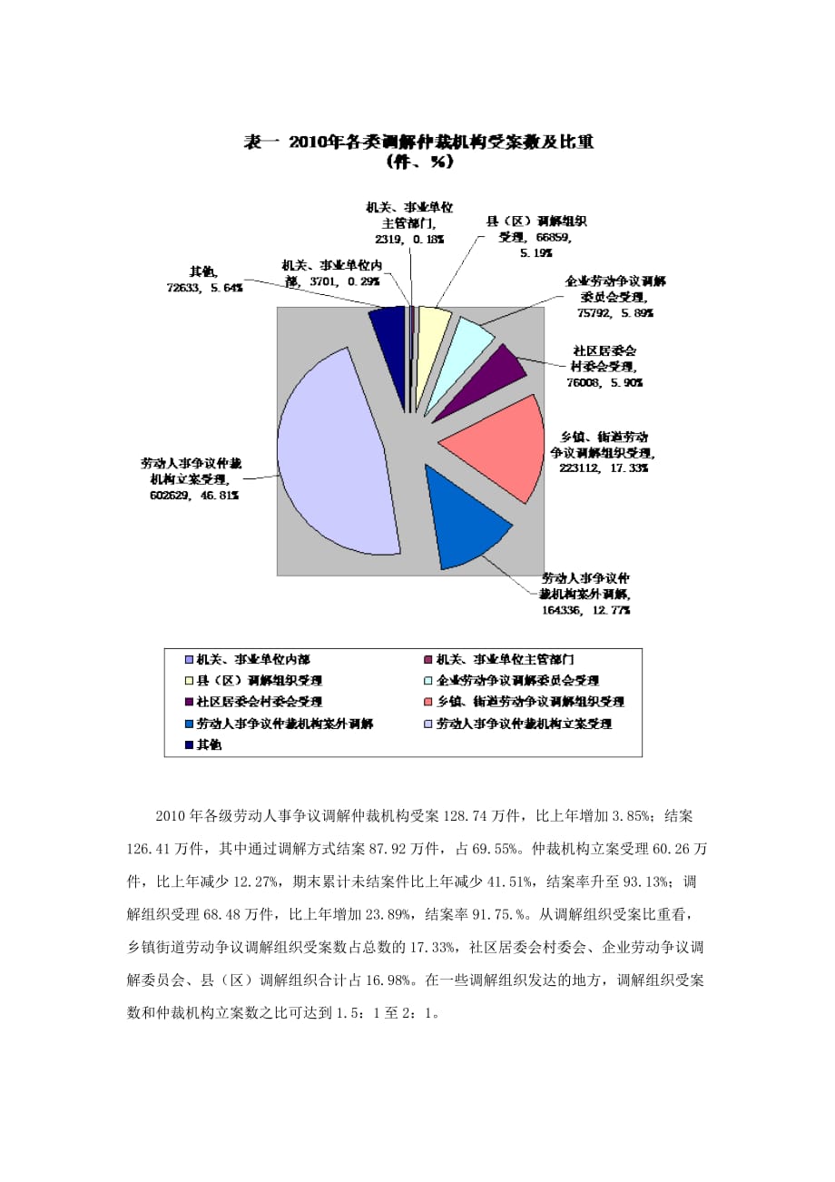 全国劳动人事争议处理情况统计分析_第2页