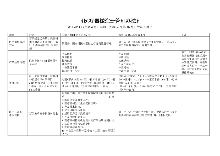 《医疗器械注册管理办法》新旧版对比_第1页