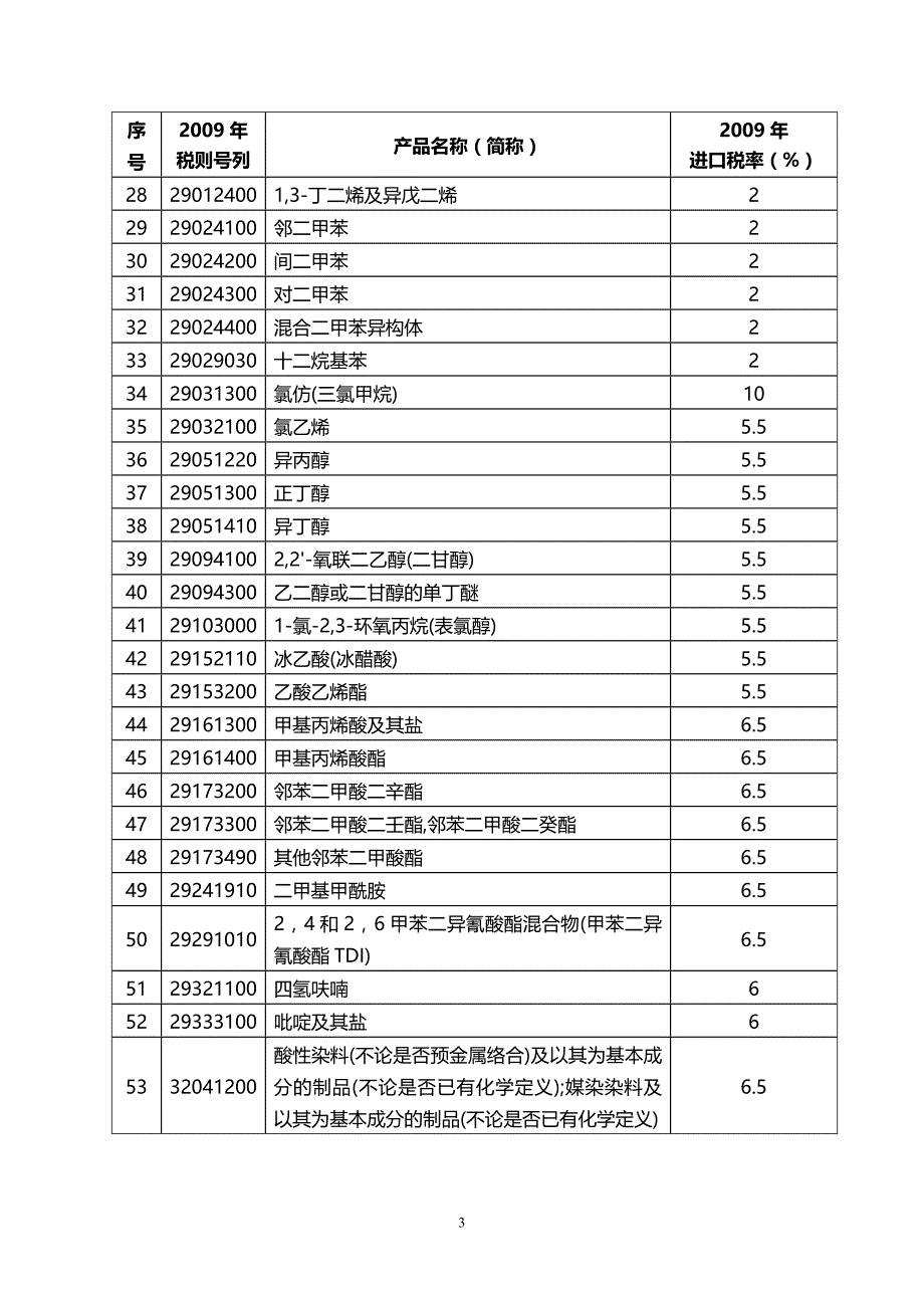 2020年（经贸合同）海峡两岸经济合作框架协议附件一货物贸易早期收获产品清单及降_第3页