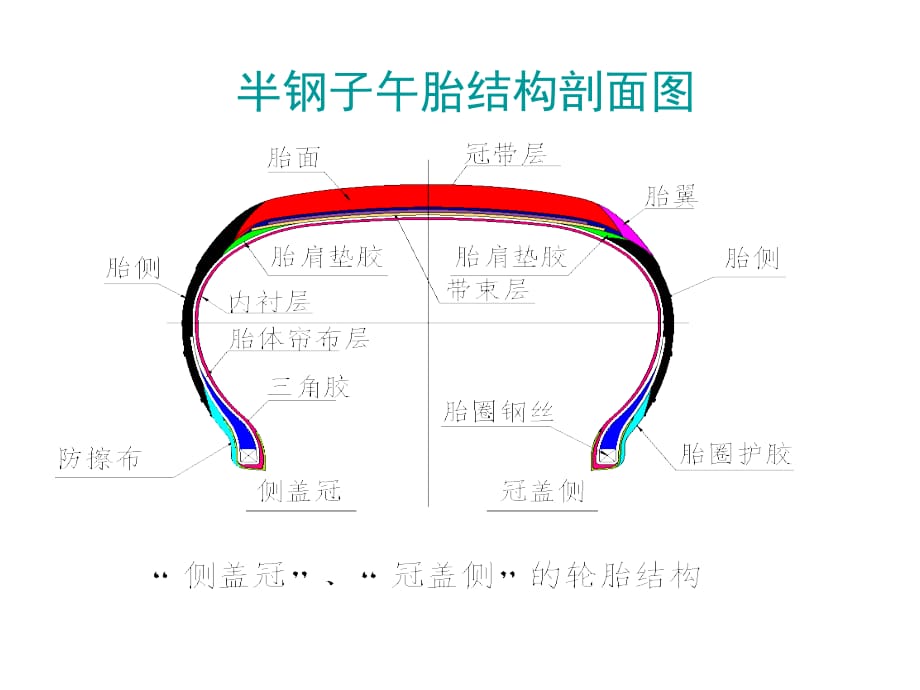 轮胎结构剖析图_第3页