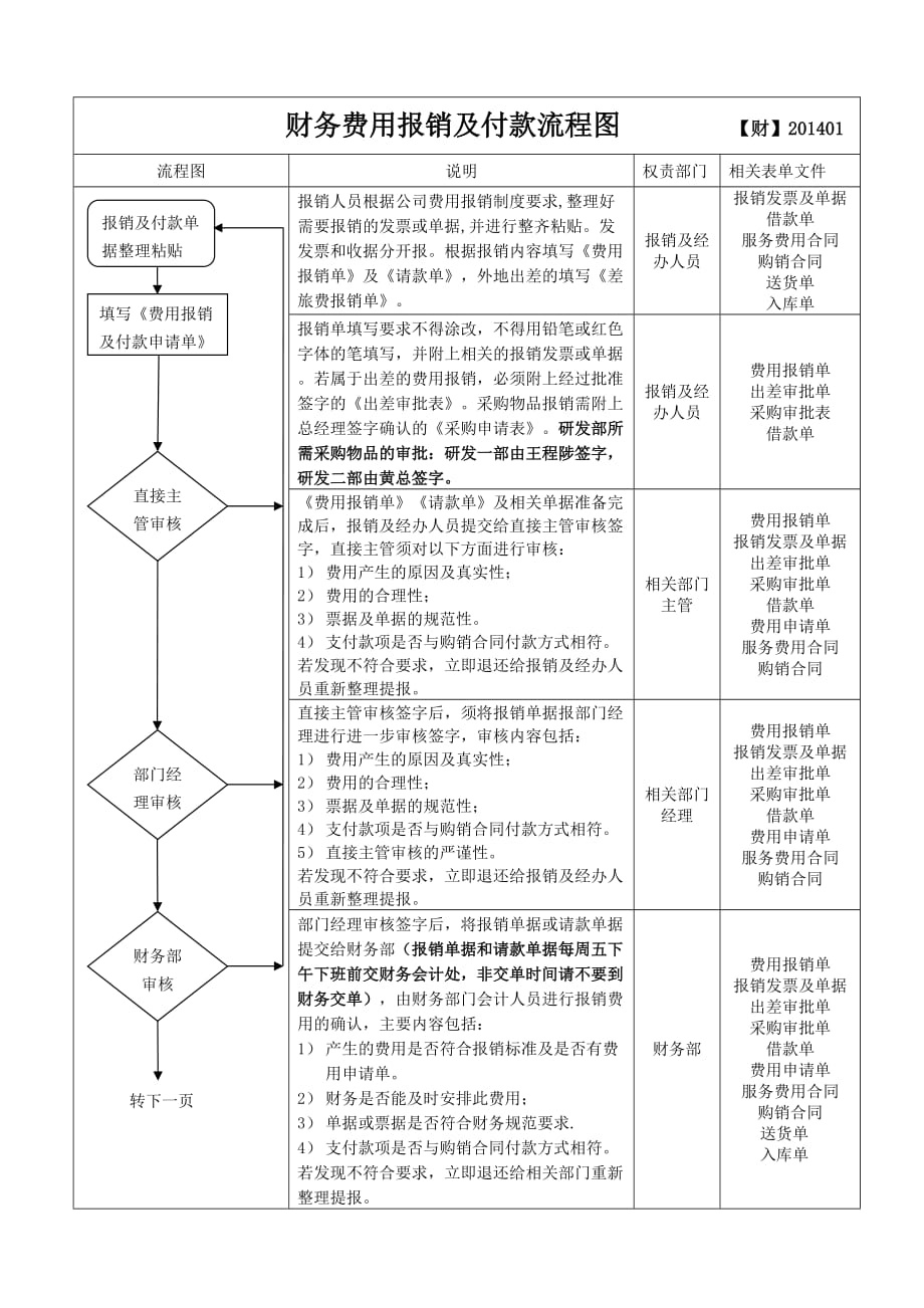 财务费用报销及付款流程图(定稿)_第1页