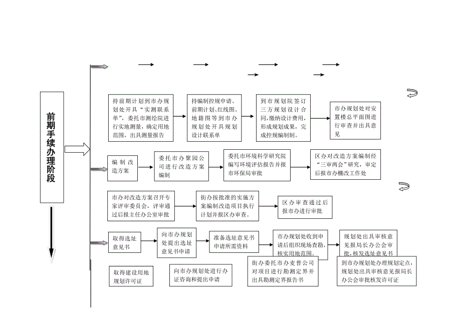 棚户区改造工作流程Word-文档_第3页