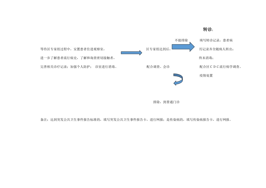 呼吸道传染病 应急处置流程_第2页