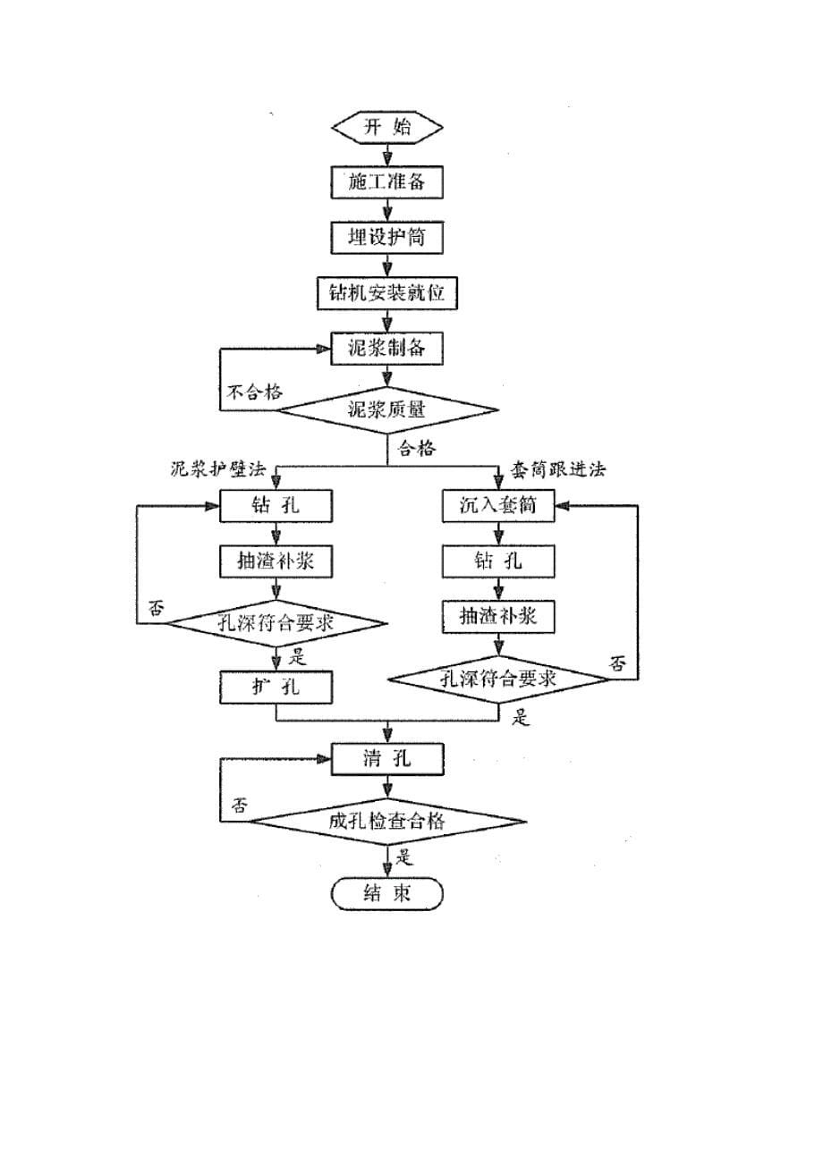 铁路客运专线云南TJ2标段桥梁工程 冲击钻施工方案_第5页