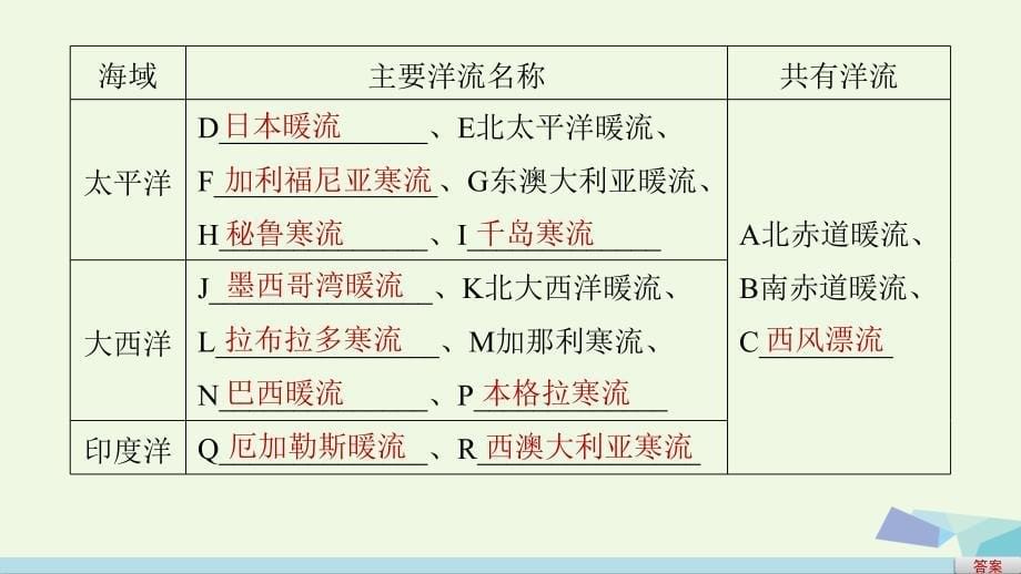 步步高2017届高考地理二轮复习专题四水循环和洋流考点12洋流课件_第5页