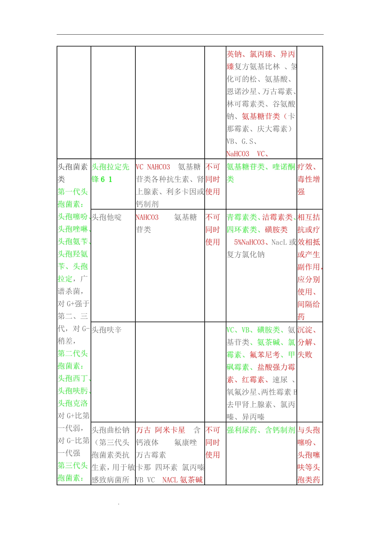 精选-最新常用药物配伍禁忌大全_第5页