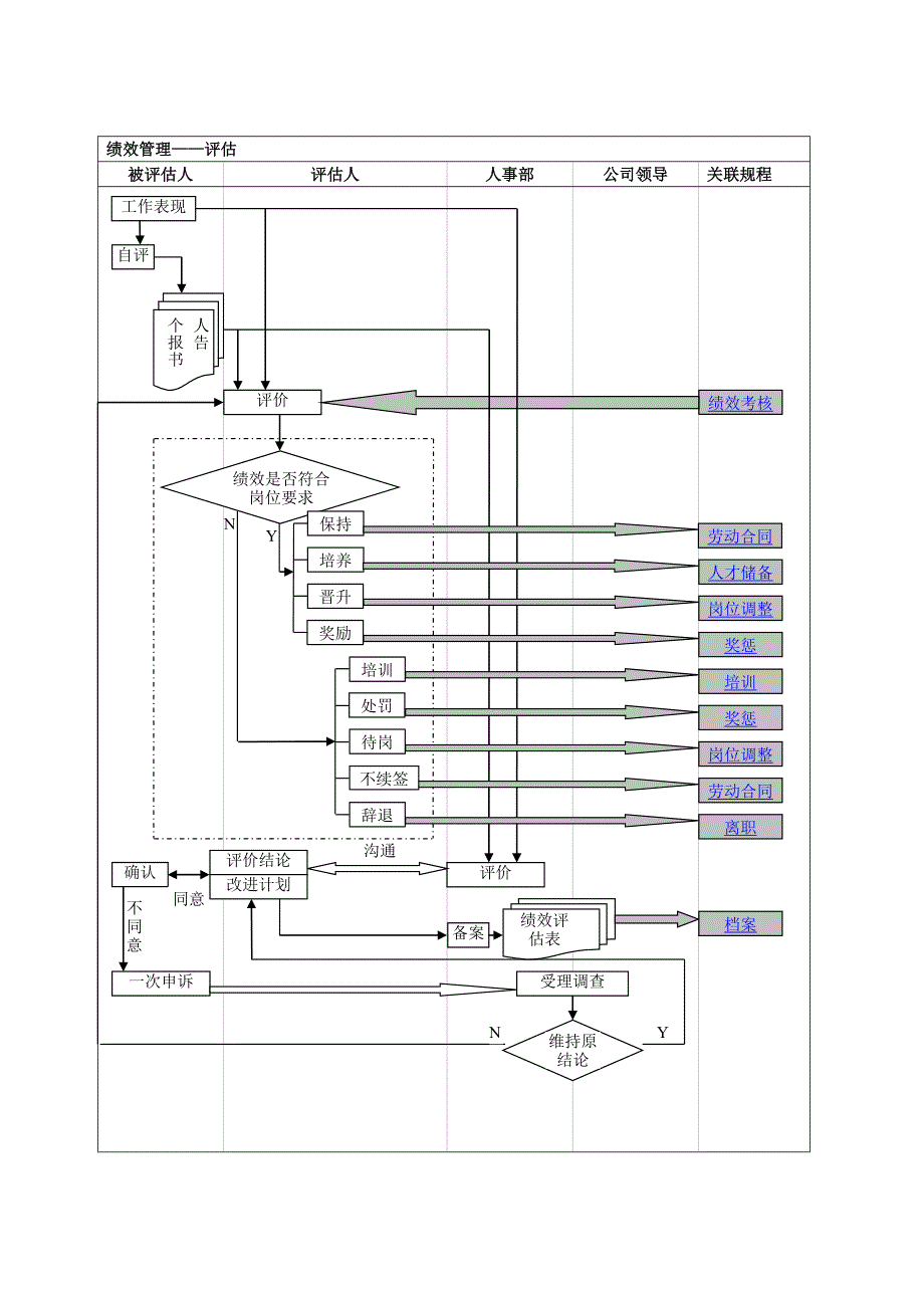 人事工作流程图(HR)_第4页