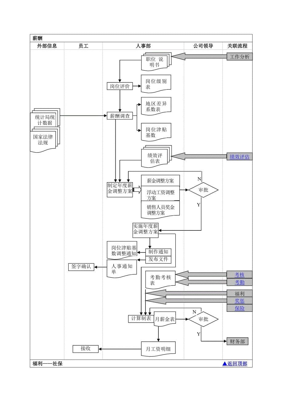 人事工作流程图(HR)_第5页