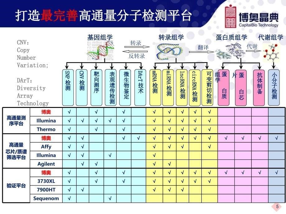 博奥晶典科研服务产品介绍PPT课件_第5页