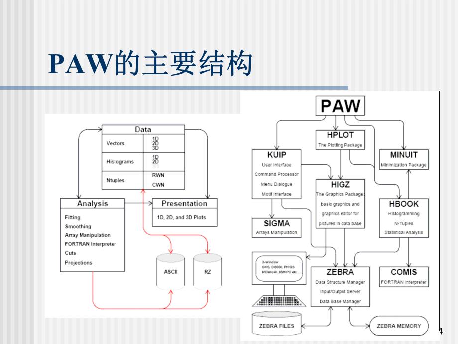 粒子物理与核物理实验中的数据分析lecture-6-PAW与ROOT在数据分析中的应用_第4页