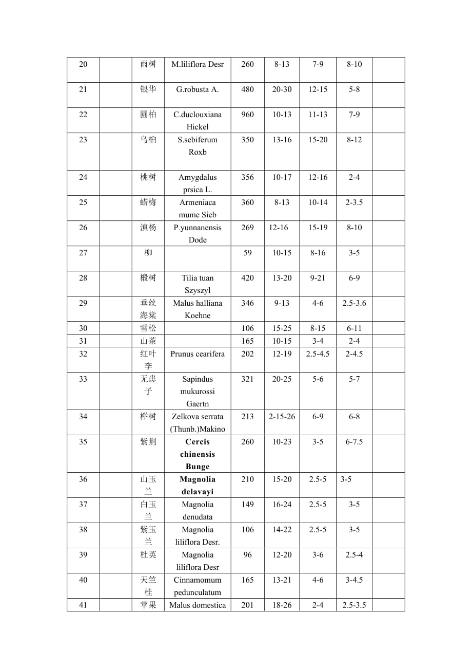 植物名录表_第2页