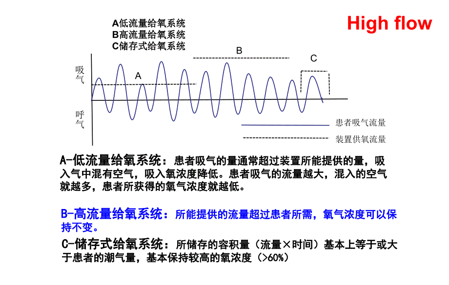 High flow的临床实践应用上海ppt课件_第3页