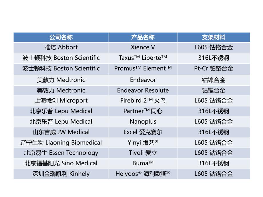 不同品牌冠状动脉支架对比(14年最新-最全)讲课教案_第1页