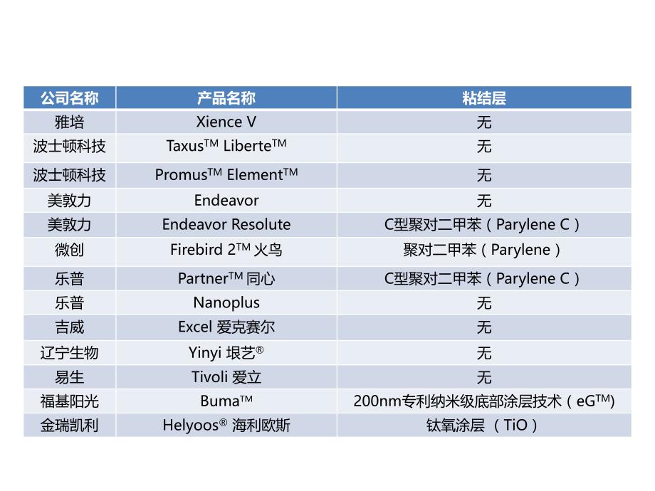 不同品牌冠状动脉支架对比(14年最新-最全)讲课教案_第2页