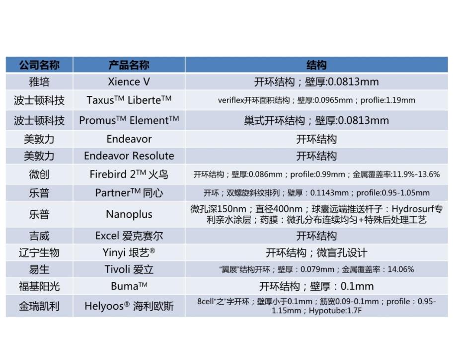 不同品牌冠状动脉支架对比(14年最新-最全)讲课教案_第3页