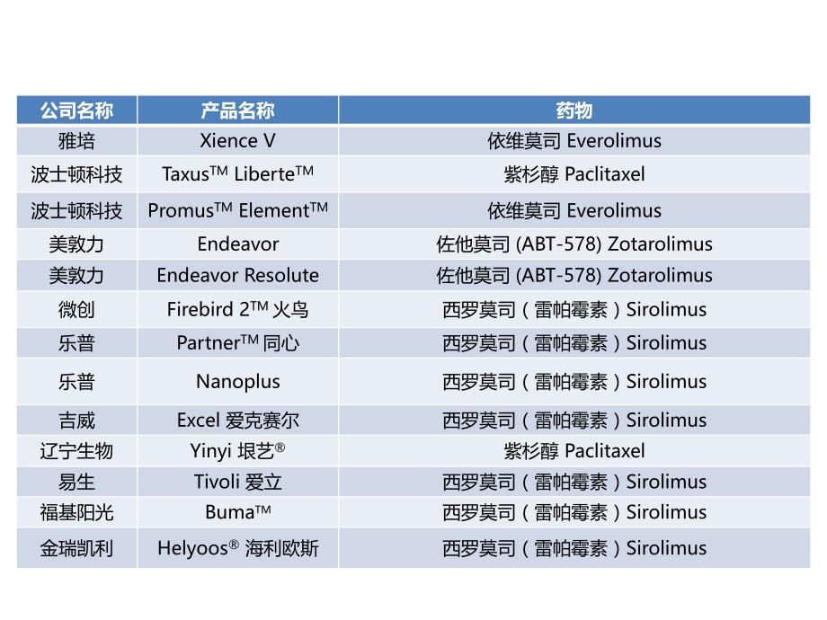 不同品牌冠状动脉支架对比(14年最新-最全)讲课教案_第4页