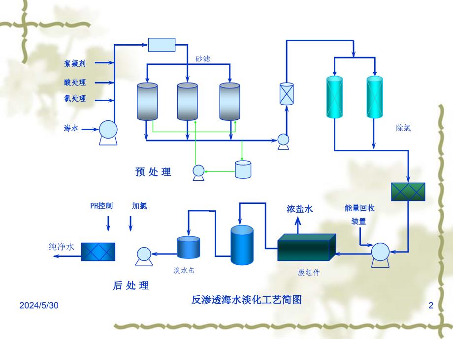 海水淡化预处理过程概要_第2页