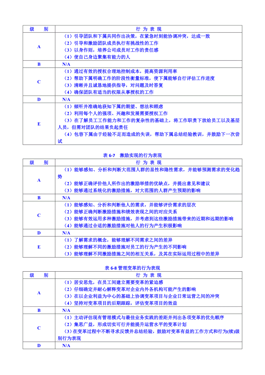 《能力素质模型咨询工具》领导职位胜任力数据库（54页）_第4页