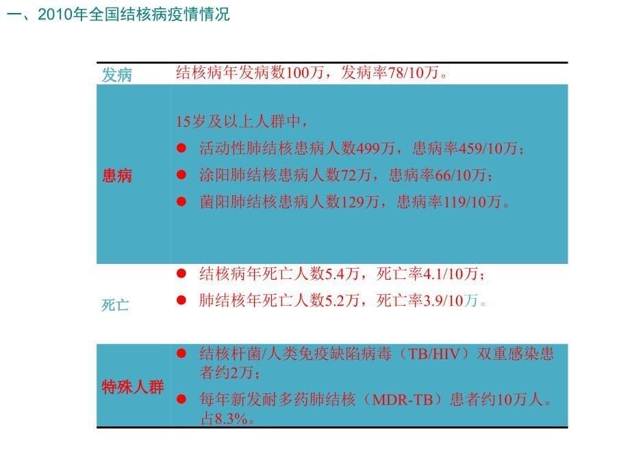 基本公卫肺结核患者健康管理服务规范ppt课件_第5页