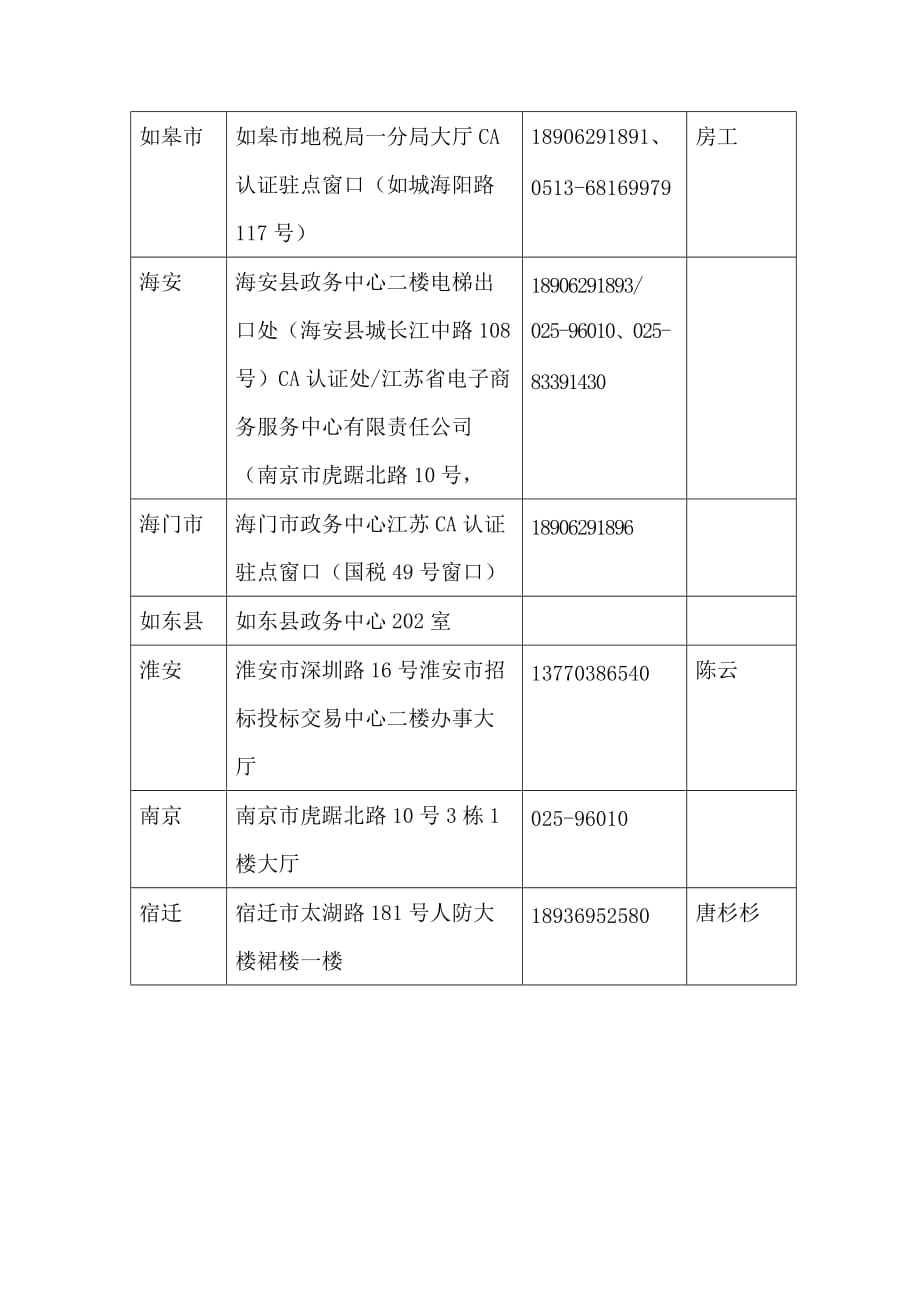 国土交易用户申请CA证书资料-南通国有建设用地使用权网上交易.doc_第4页