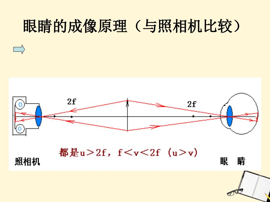 八级物理下册 6.4眼睛和眼镜 北师大.ppt_第4页