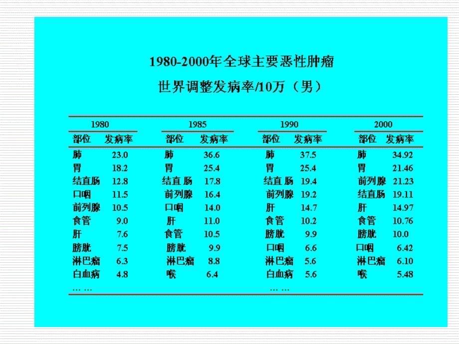 原发性支气管肺癌护理ppt课件_第5页