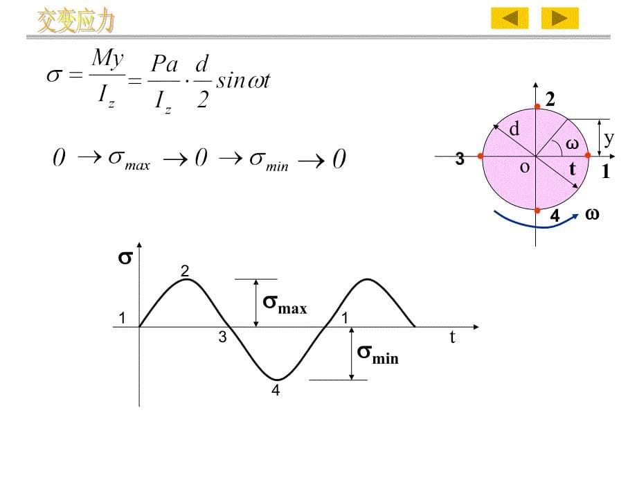 材料力学——交变应力1_第5页