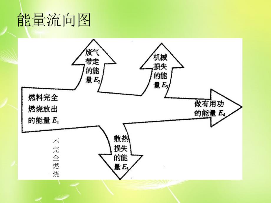 黑龙江哈尔滨第四十一中学九级物理上册2.3热机效率新教科.ppt_第3页