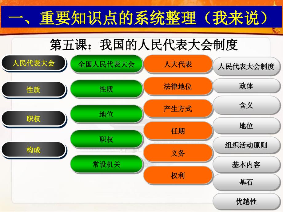 高一必修二《政治生活》第五课期中复习(公开课课件)_第3页