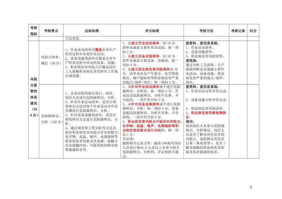 山东省企业风险分级管控和隐患排查治理体系建设验收评定标准-自我打分_第3页